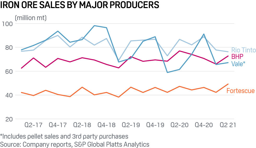 Iron ore sales