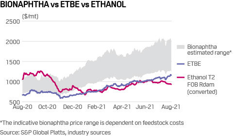 Bionaphtha vs ETBE vs ethanol price chart