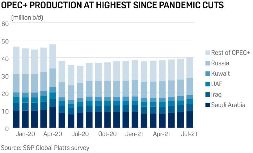 OPEC+ production at highest since pandemic cuts