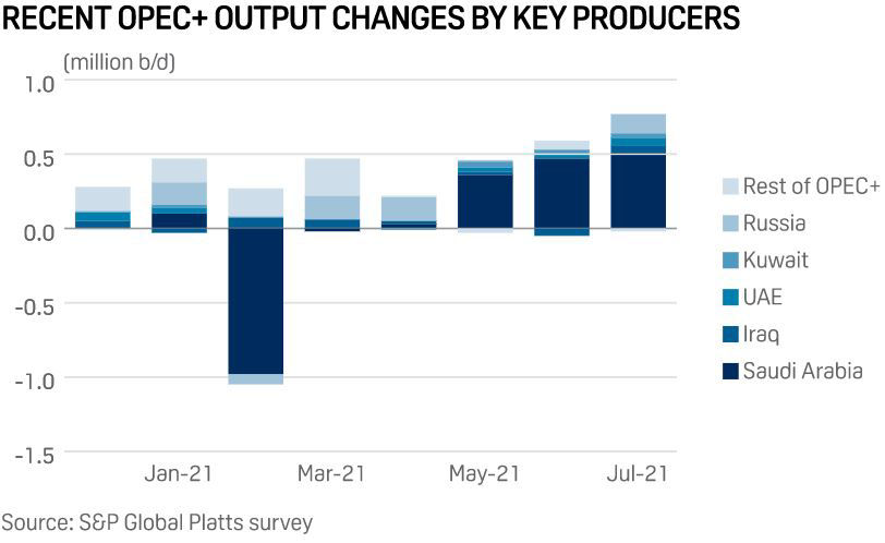 Recent OPEC+ output changes by key producers