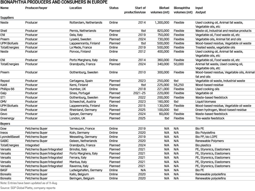 Bionaphtha producers and consumers in Europe - table