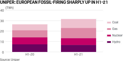 Uniper: European fossil-firing sharply up in H1-21