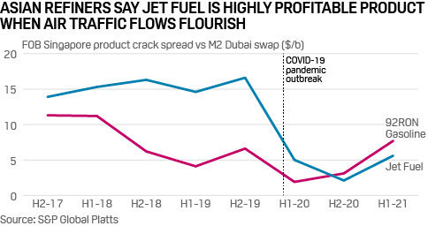 Asian refiners say jet fuel is highly profitable product when air traffic flows flourish