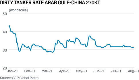 Dirty tanker rate Arab Gulf-China