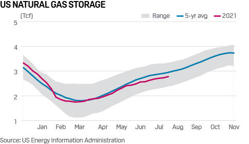 US natural gas storage