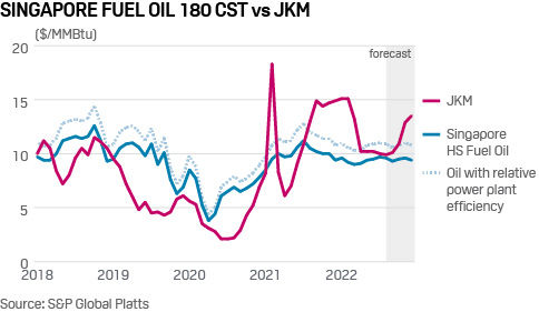 Singapore fuel oil vs Platts JKM