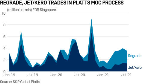 Regrade, jet fuel kerosene trades in Platts MOC process