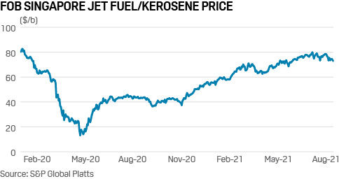 Singapore jet fuel kerosene price