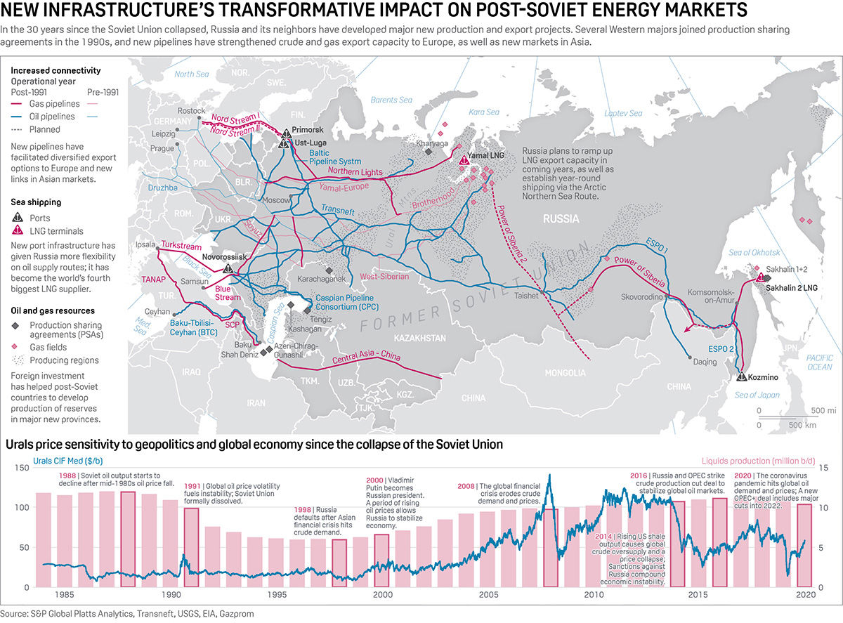 30 years on: How the collapse of the Soviet Union transformed Russia into a global energy powerhouse