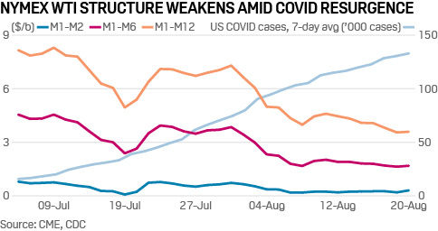 NYMEX WTI structure weakens amid COVID resurgence