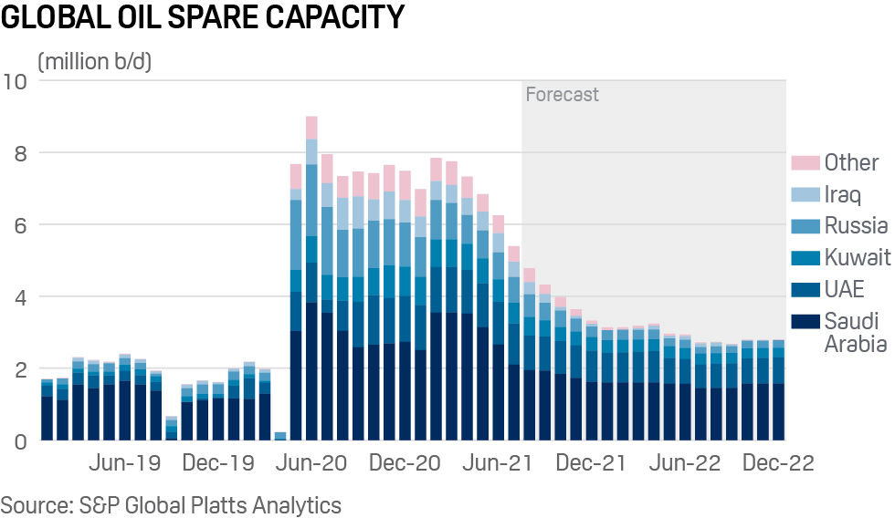 Global oil spare capacity