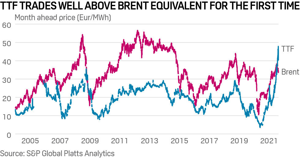 TTF vs Brent equivalent