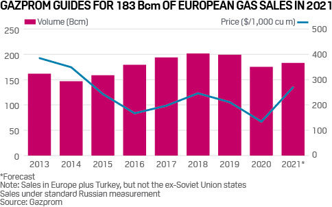 Record European gas prices sharpen focus on Nord Stream 2