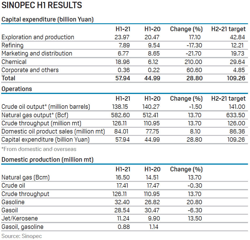 Sinopec H1 2021 results
