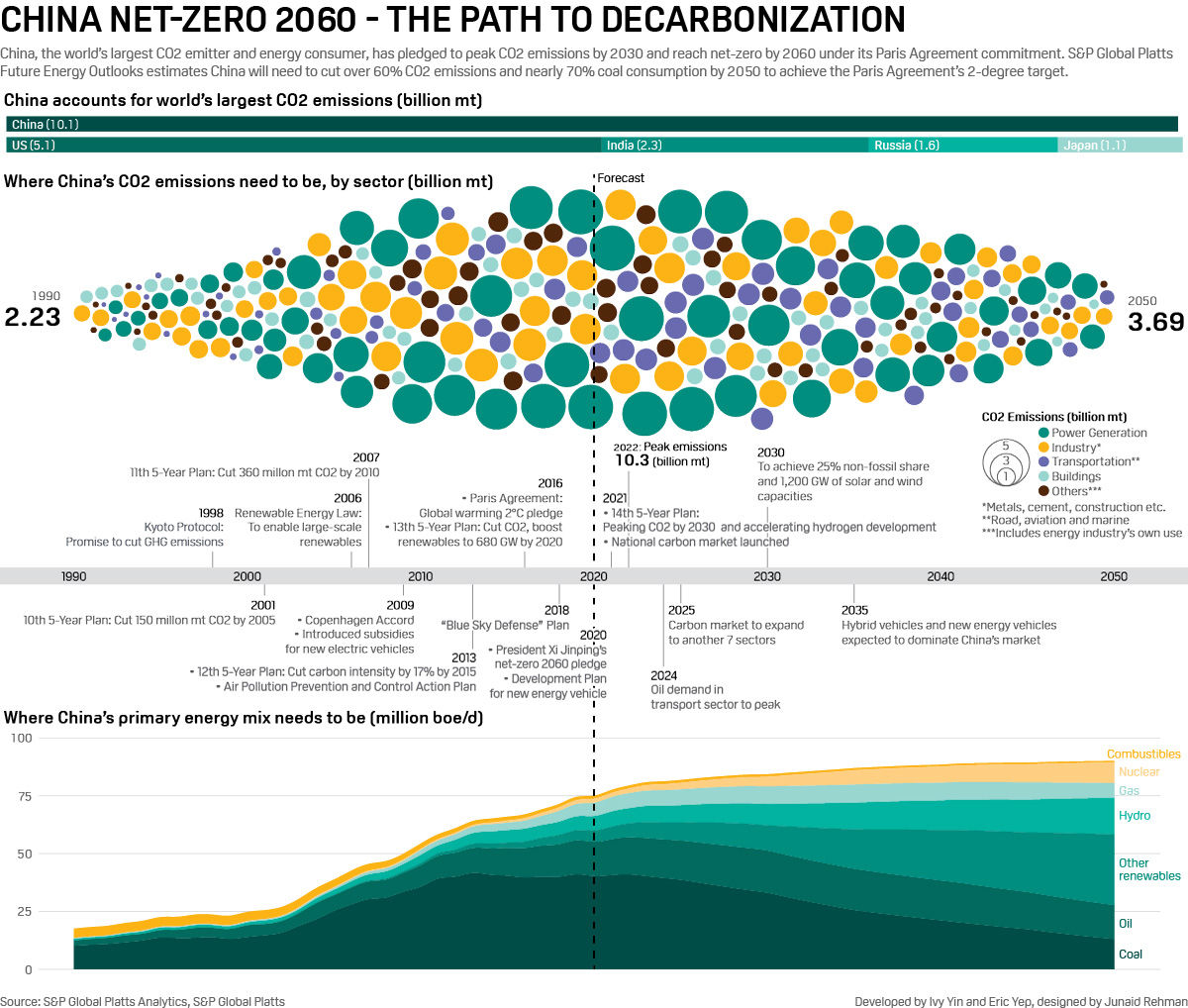 Infographic: China net-zero—The path to decarbonization