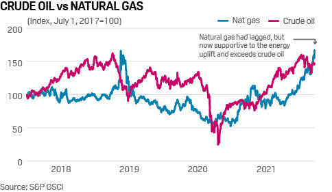 S&P GSCI oil, natural gas