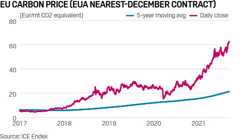 EU carbon price