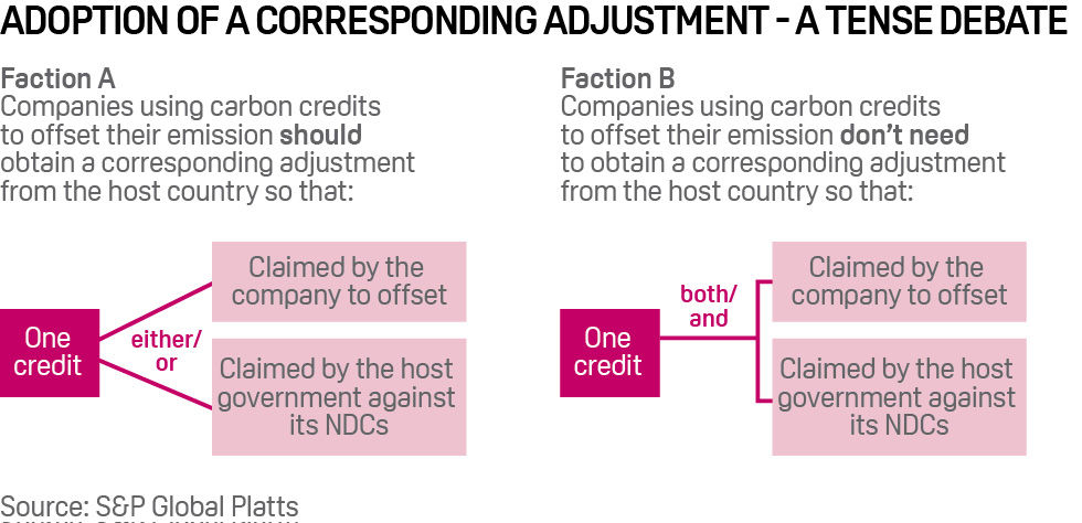 Carbon credits corresponding adjustment