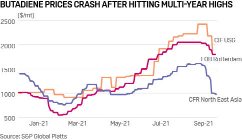 Butadiene prices