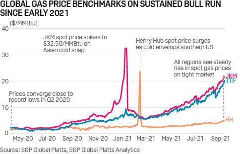 Global gas bullrun