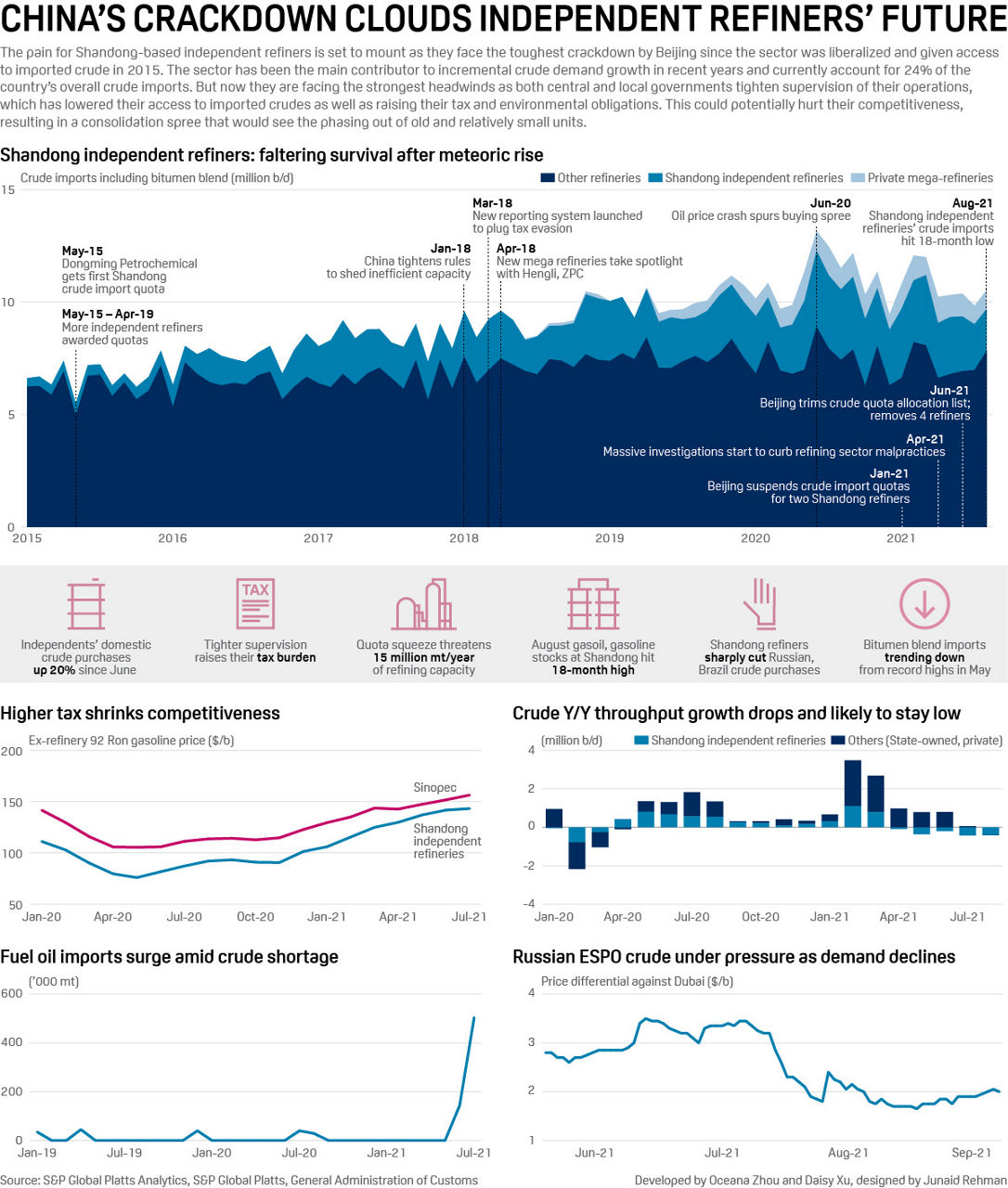 Infographic: China's crackdown clouds independent refiners' future