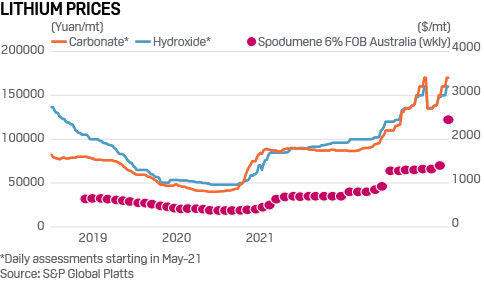 Lithium prices