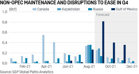 Non-OPEC supply disruptions