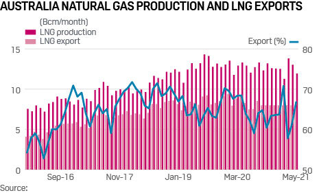 Australia natural gas production and LNG exports