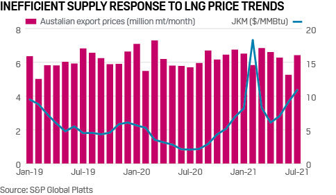 LNG supply response to price movement