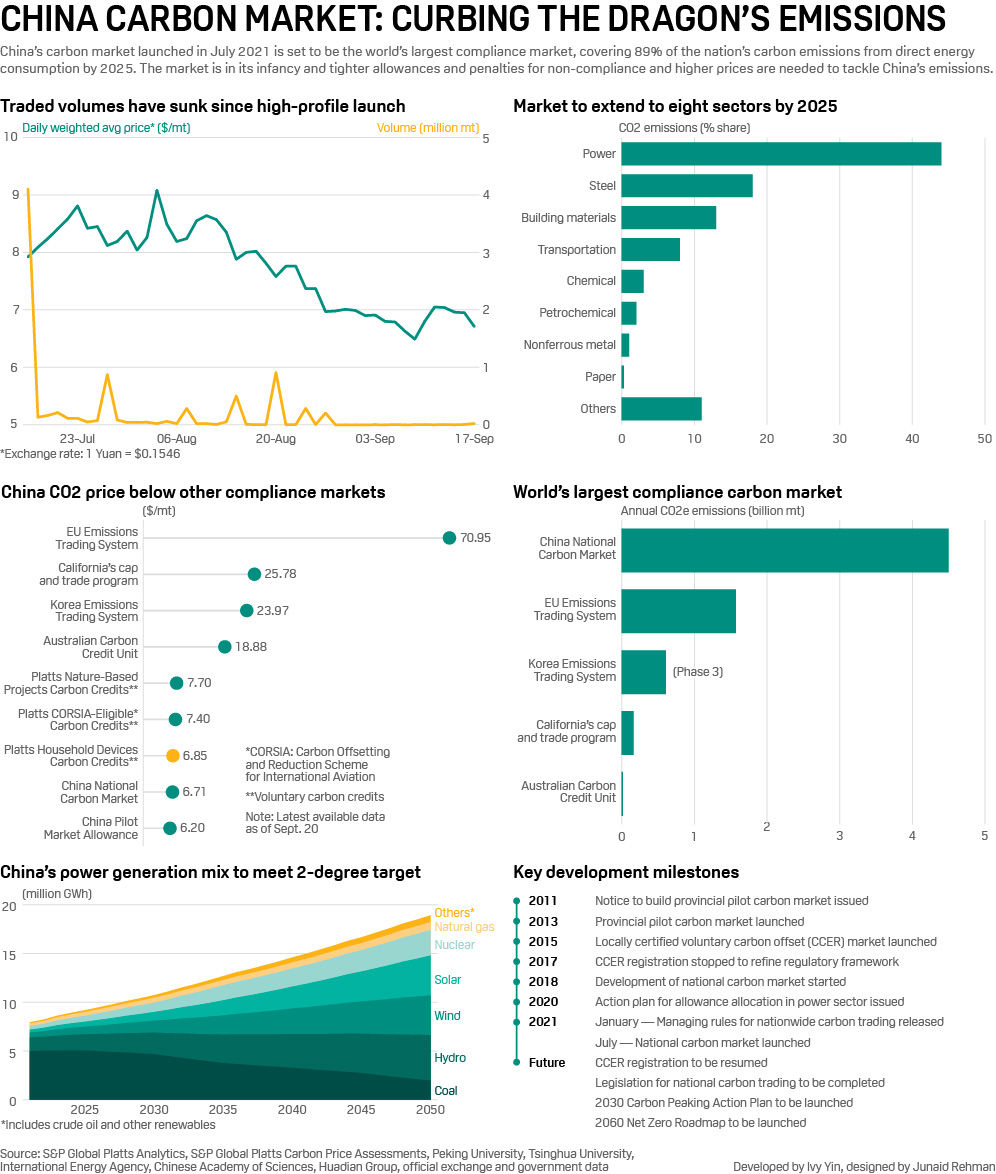 China's carbon market | Infographic