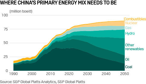 China energy mix