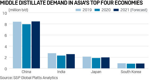 Asian middle distillates