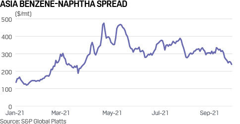 Benzene vs naphtha spread