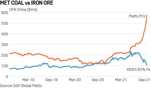 Met coal vs iron ore