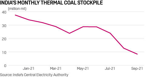 India's coal stockpilie