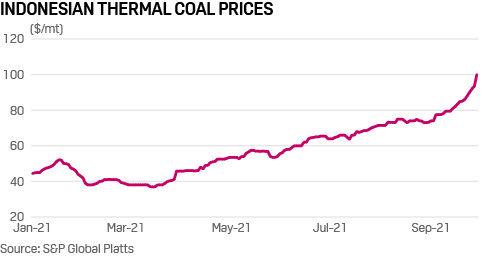 Coal prices Indonesia