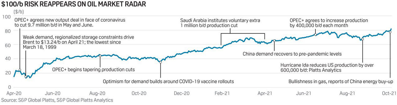 $100/b risk reappears on oil market radar