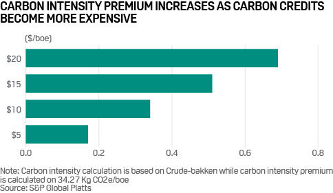 Carbon intensity premium