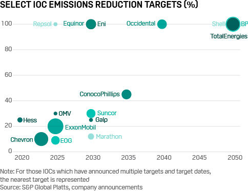 Select IOC emissions reduction targets