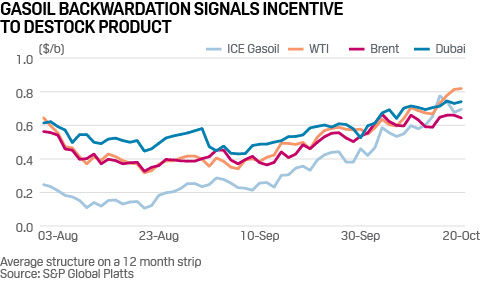 Gasoil backwardation