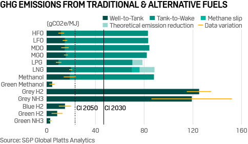 IMO 2030 - GHG emissions