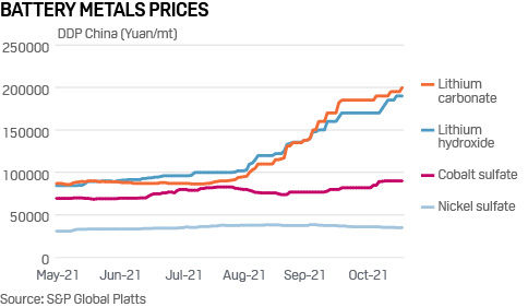 Battery metals prices
