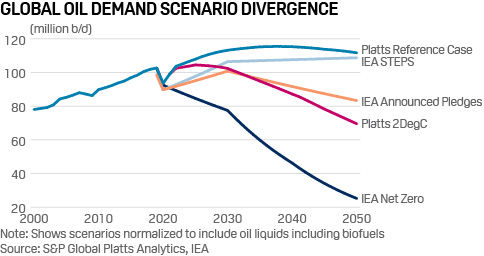 Global oil demand scenarios to 2050 S&P Global Platts Analytics and IEA