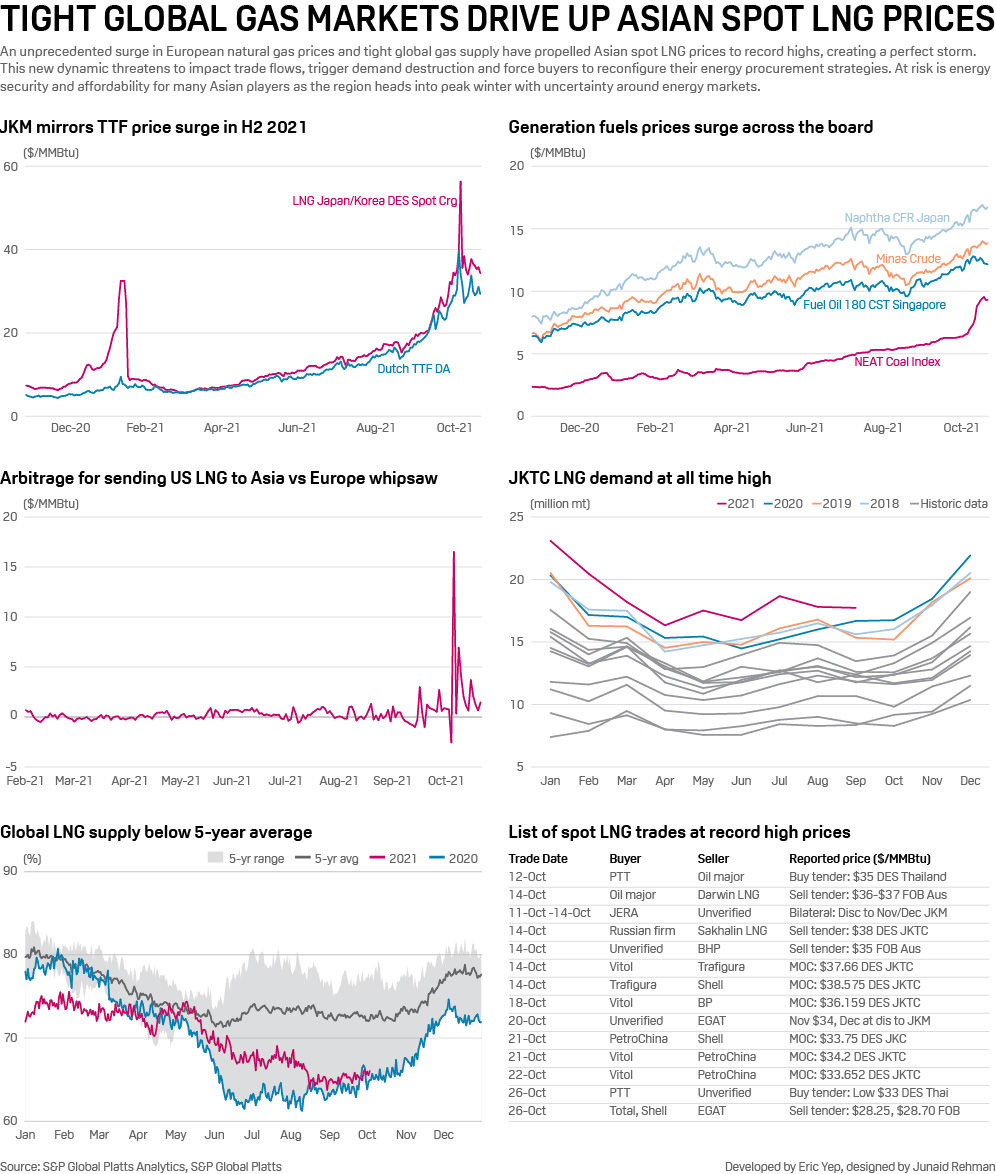 Infographic: Tight global gas markets drive up Asian spot LNG prices