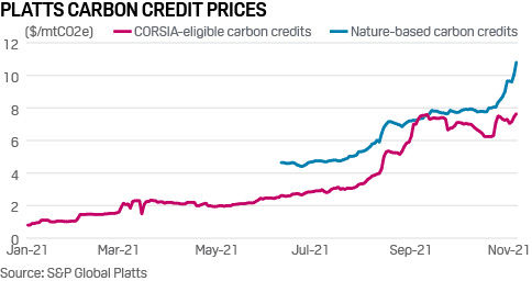Platts carbon credit prices CORSIA vs nature-based