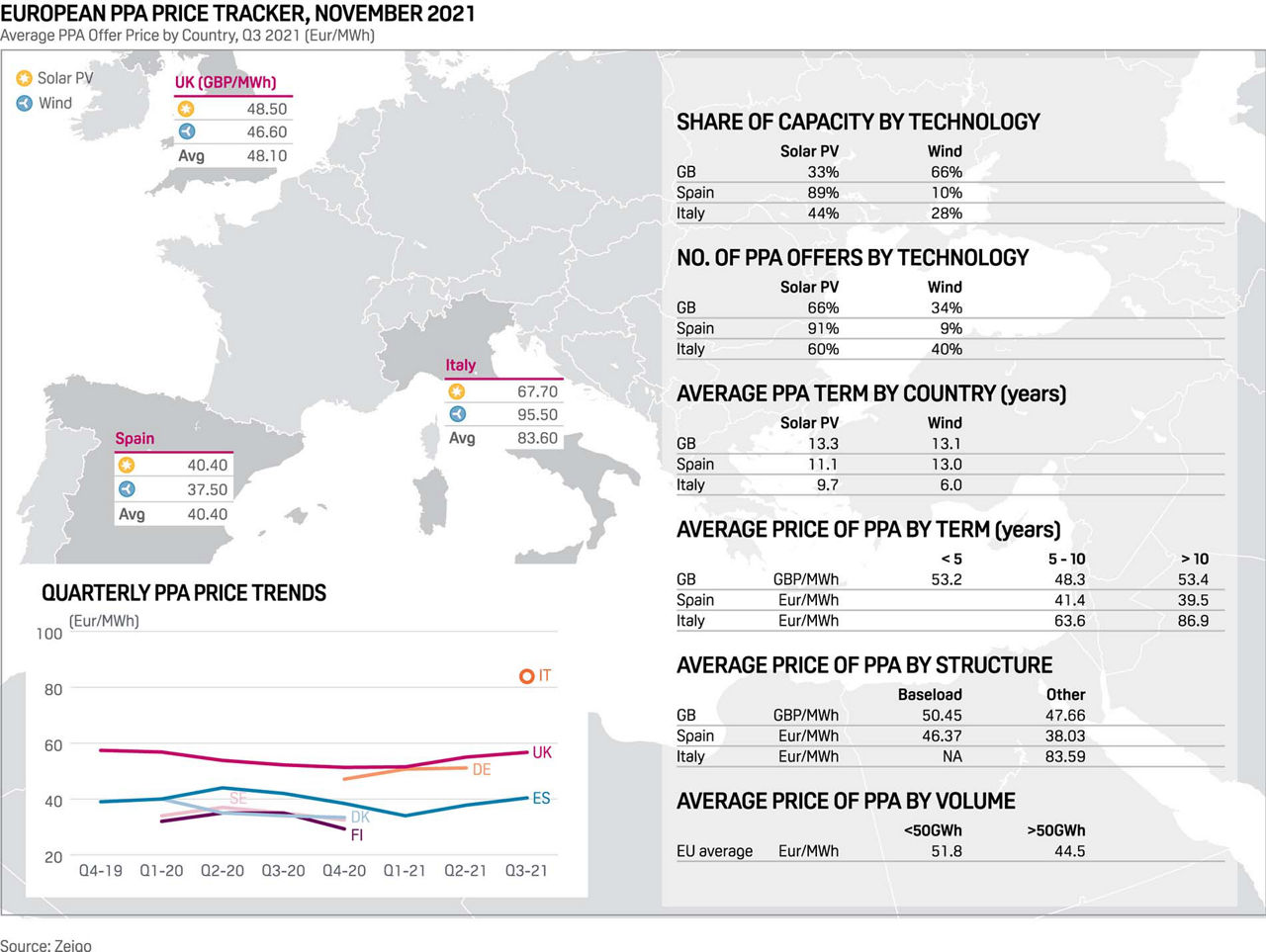 European PPA Price Tracker for November 2021