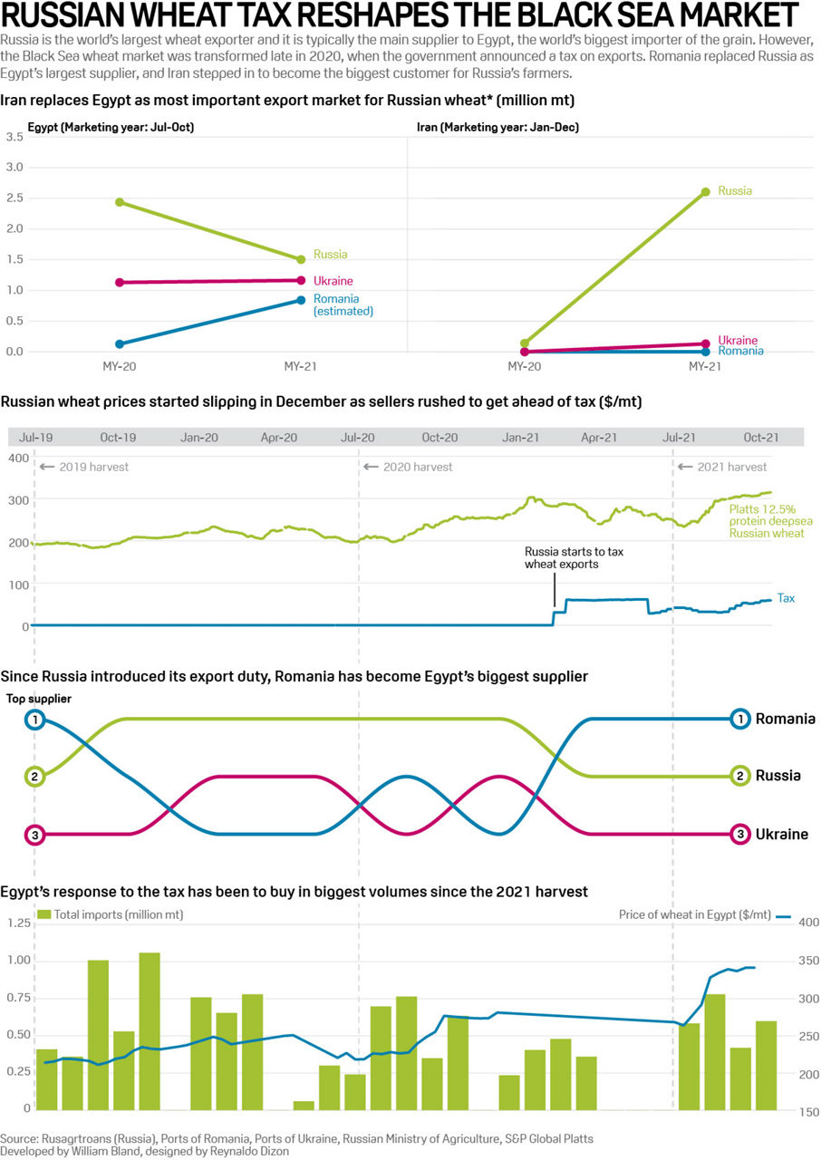 https://www.spglobal.com/platts/PlattsContent/_assets/_images/latest-news/111721-infographic-russia-wheat-tax-reshapes-black-sea-market.jpg