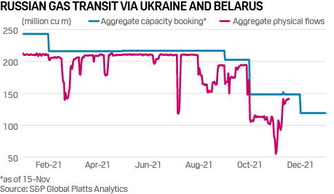 Uncertainty looms over Russian gas supply to Europe in December