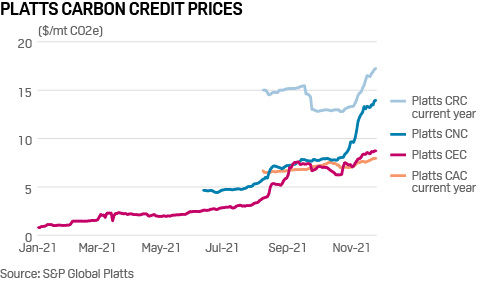 Platts Carbon Credit Prices