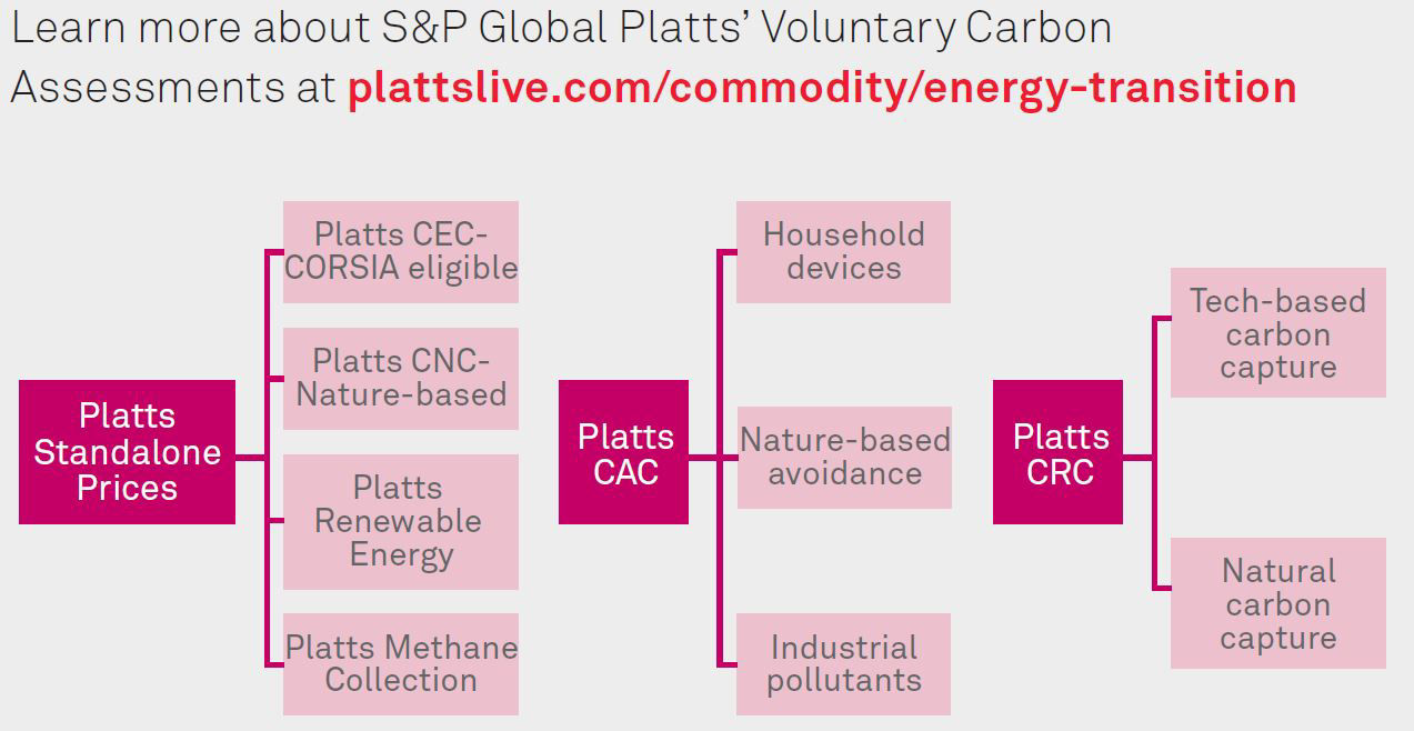 Platts carbon market price assessments